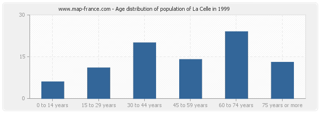 Age distribution of population of La Celle in 1999